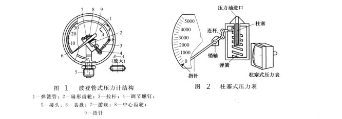 四柱油壓機(jī)使用的柱塞式壓力表測壓原理是怎樣的?